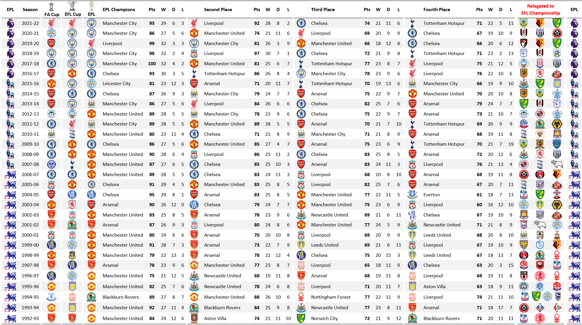 Liverpool's Premier League History: When Was Their Last Top-Flight Finish? Liverpool's Premier League History: When Was Their Last Top-Flight Finish?