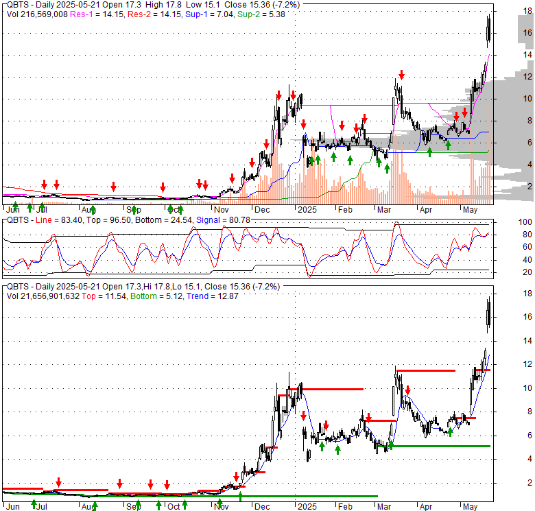 Market Analysis: D-Wave Quantum (QBTS) Stock's Thursday Decline Market Analysis: D-Wave Quantum (QBTS) Stock's Thursday Decline