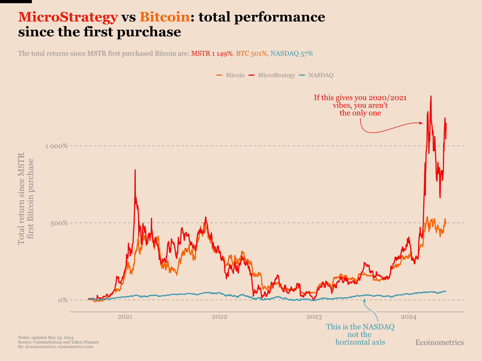 MicroStrategy Stock Vs Bitcoin: A 2025 Investment Comparison MicroStrategy Stock Vs Bitcoin: A 2025 Investment Comparison