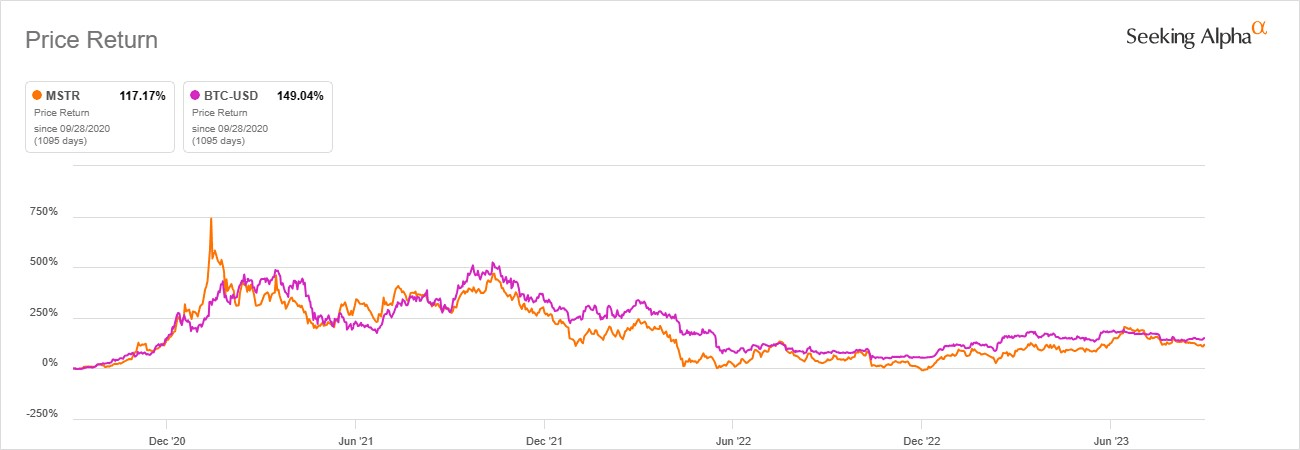 MicroStrategy Vs Bitcoin In 2025: Which Is The Better Investment? MicroStrategy Vs Bitcoin In 2025: Which Is The Better Investment?