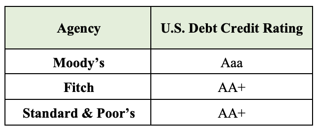 Moody's Downgrade Of US Debt: Criticism Mounts From The White House Moody's Downgrade Of US Debt: Criticism Mounts From The White House