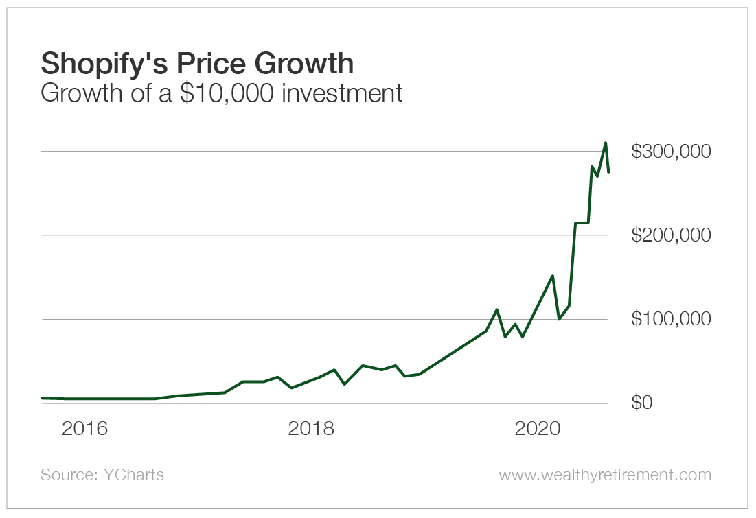 Nasdaq 100 Inclusion Boosts Shopify Stock By 14%+ Nasdaq 100 Inclusion Boosts Shopify Stock By 14%+