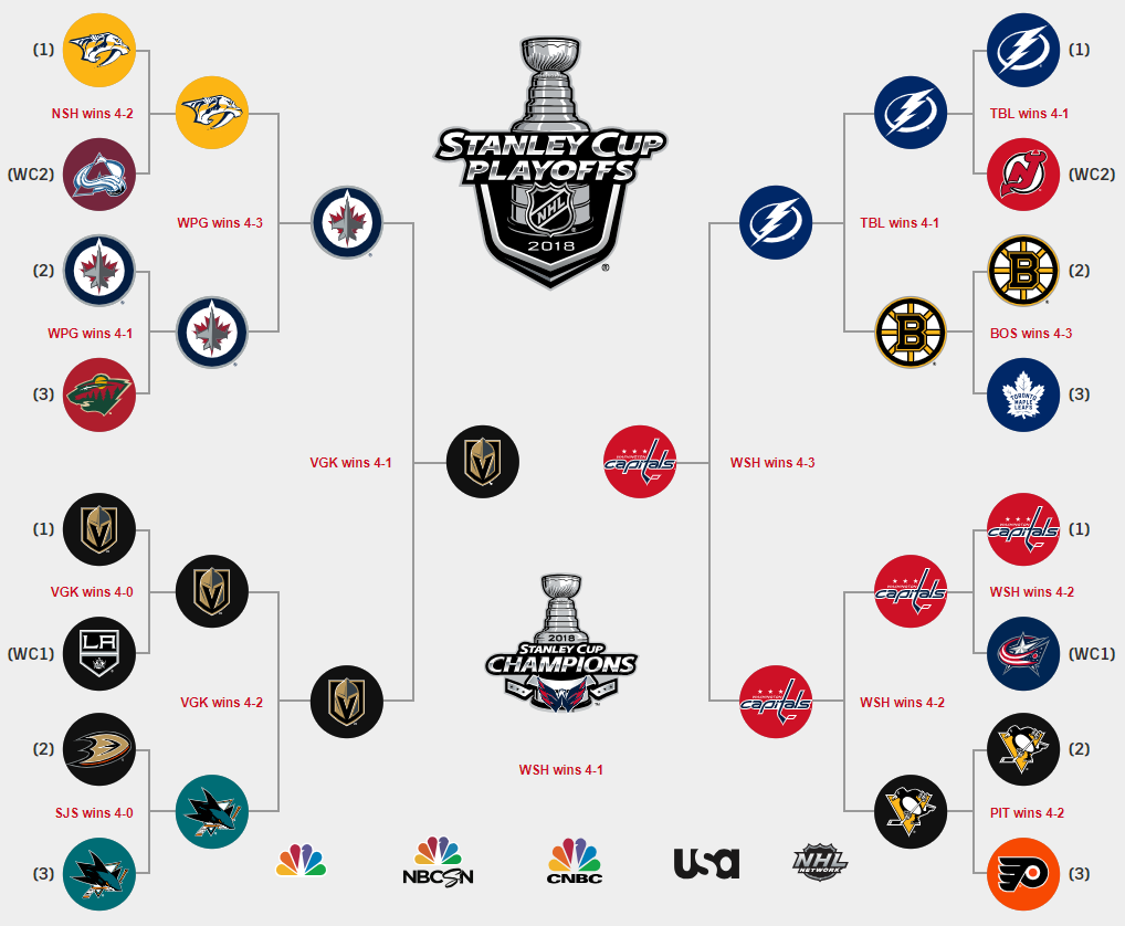 NBA & NHL Round 2: Your Best Betting Strategies NBA & NHL Round 2: Your Best Betting Strategies