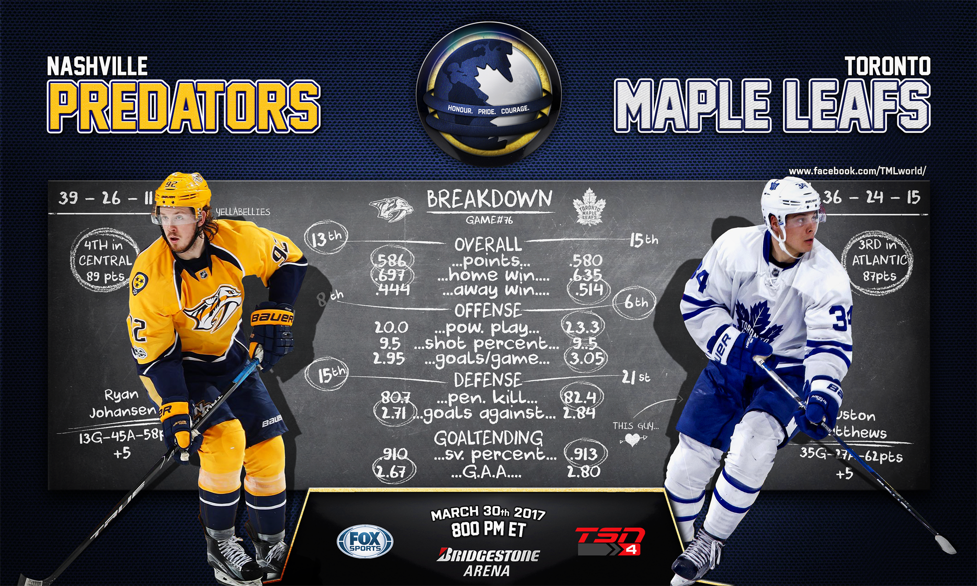 NHL Betting: Maple Leafs Vs. Predators - March 22 Predictions NHL Betting: Maple Leafs Vs. Predators - March 22 Predictions