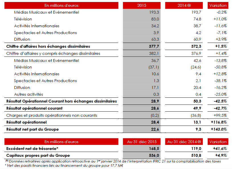 NRJ Group : Chiffre D'affaires En Baisse Au 1er Trimestre 2024 NRJ Group : Chiffre D'affaires En Baisse Au 1er Trimestre 2024
