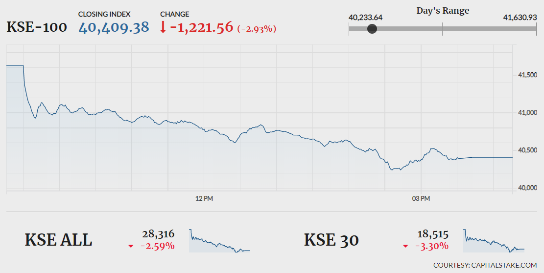 Operation Sindoor: Pakistan Stock Market Plunges, KSE 100 Trading Halted Operation Sindoor: Pakistan Stock Market Plunges, KSE 100 Trading Halted