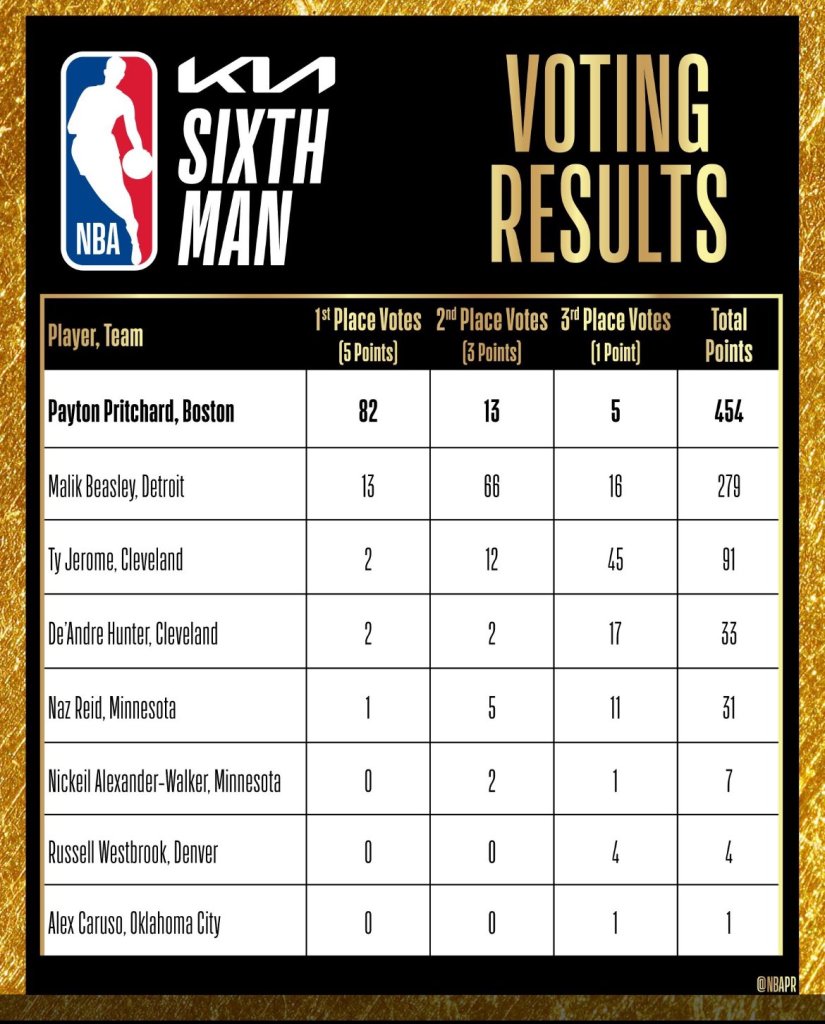 Payton Pritchard And The Sixth Man Of The Year Award: A Statistical Deep Dive Payton Pritchard And The Sixth Man Of The Year Award: A Statistical Deep Dive