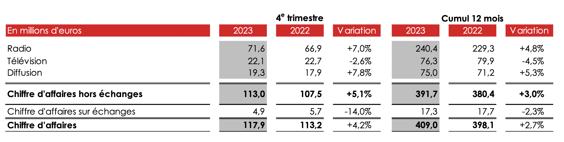 Performance Financière NRJ Group : Chiffre D'affaires À 83,5 Millions D'euros Au T1 Performance Financière NRJ Group : Chiffre D'affaires À 83,5 Millions D'euros Au T1
