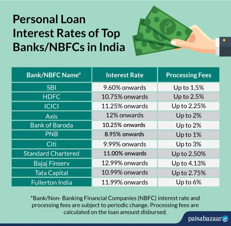 Personal Loan Interest Rates Today: Find Your Lowest Rate Personal Loan Interest Rates Today: Find Your Lowest Rate