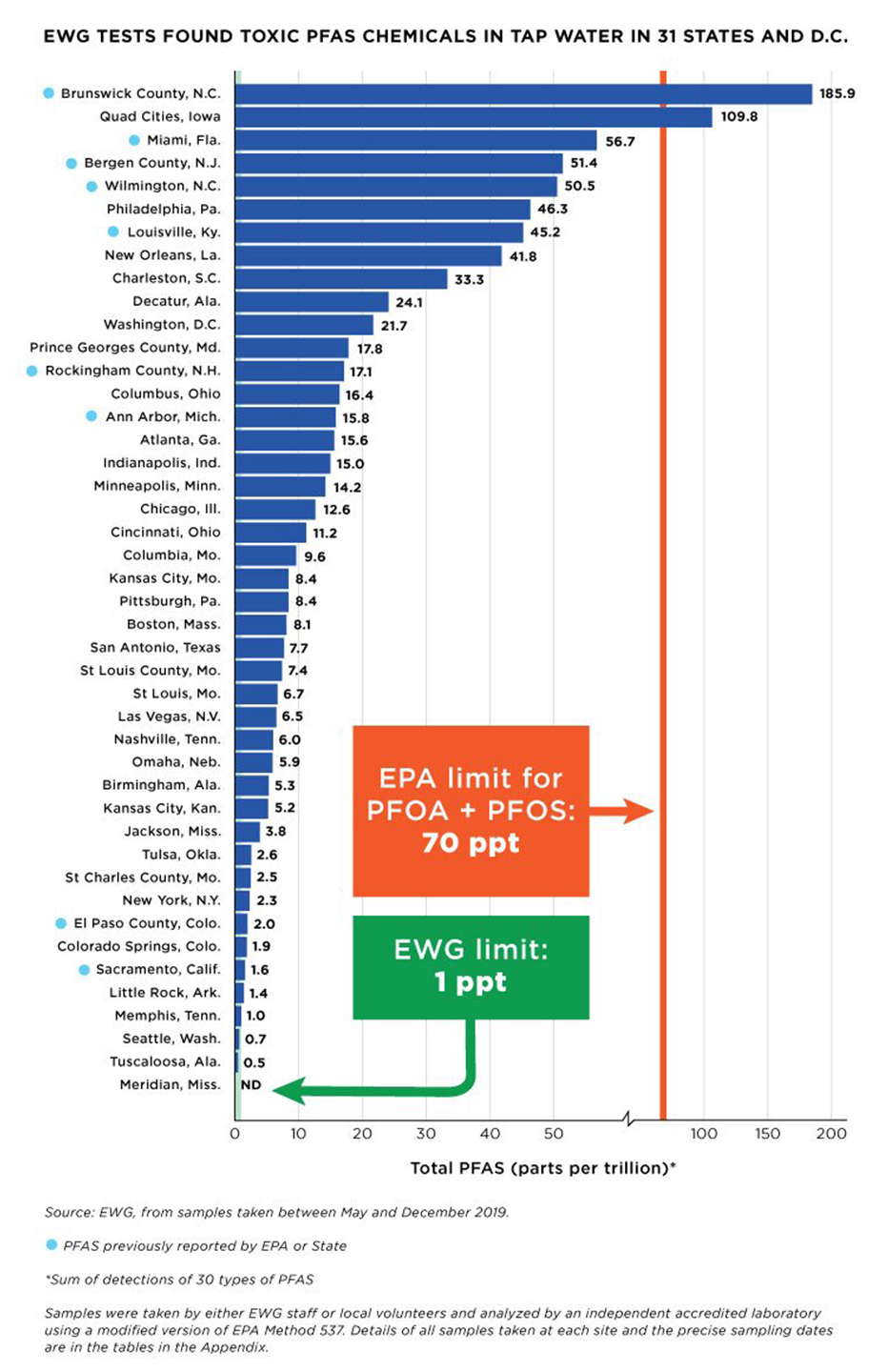 PFAS Contamination: Nearly 100 Million Americans Affected, Study Finds PFAS Contamination: Nearly 100 Million Americans Affected, Study Finds