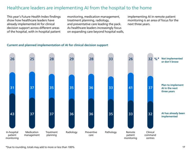 Philips Future Health Index 2025: Urgent Call To Action On AI In Healthcare Philips Future Health Index 2025: Urgent Call To Action On AI In Healthcare