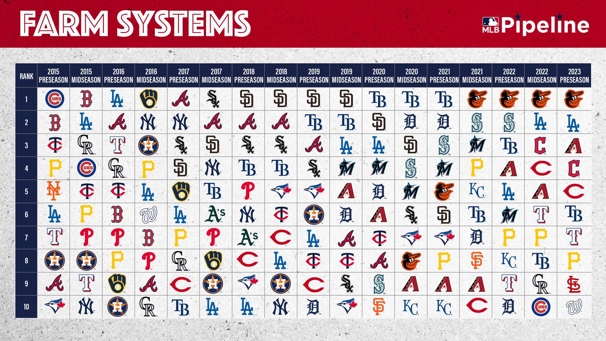 Poor Angels Farm System Ranking: What MLB Insiders Say Poor Angels Farm System Ranking: What MLB Insiders Say