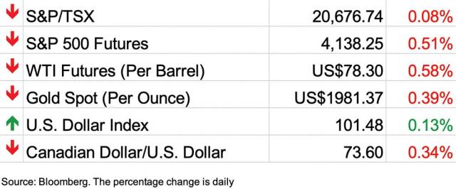 Posthaste: Addressing The Overvalued Canadian Dollar Posthaste: Addressing The Overvalued Canadian Dollar