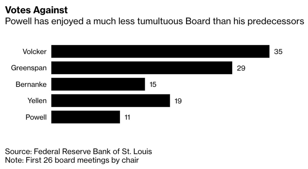 Powell's Comments Temper Bond Trader Rate Cut Expectations Powell's Comments Temper Bond Trader Rate Cut Expectations