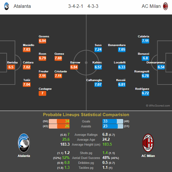 Prediksi Skor & Susunan Pemain: AC Milan Vs Atalanta (Head To Head) Prediksi Skor & Susunan Pemain: AC Milan Vs Atalanta (Head To Head)