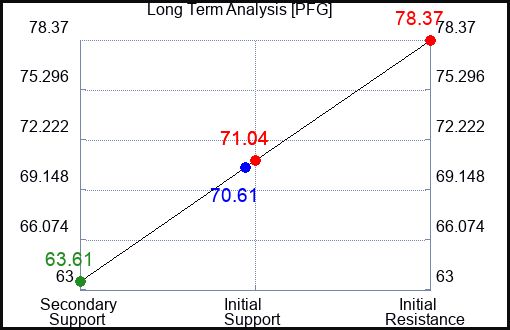 Principal Financial Group (PFG) Investment Analysis: 13 Analyst Ratings Reviewed Principal Financial Group (PFG) Investment Analysis: 13 Analyst Ratings Reviewed