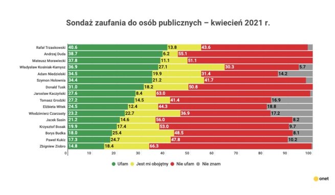 Ranking Zaufania IBRiS Dla Onetu: Trzaskowski Na Czele Ranking Zaufania IBRiS Dla Onetu: Trzaskowski Na Czele