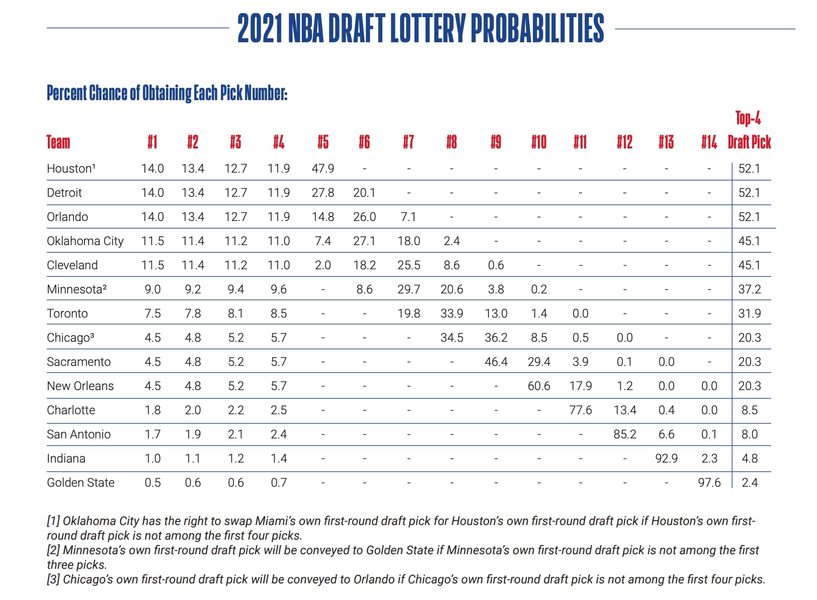Rebuilding Raptors: 7th Best Odds At NBA Draft Lottery Win Rebuilding Raptors: 7th Best Odds At NBA Draft Lottery Win