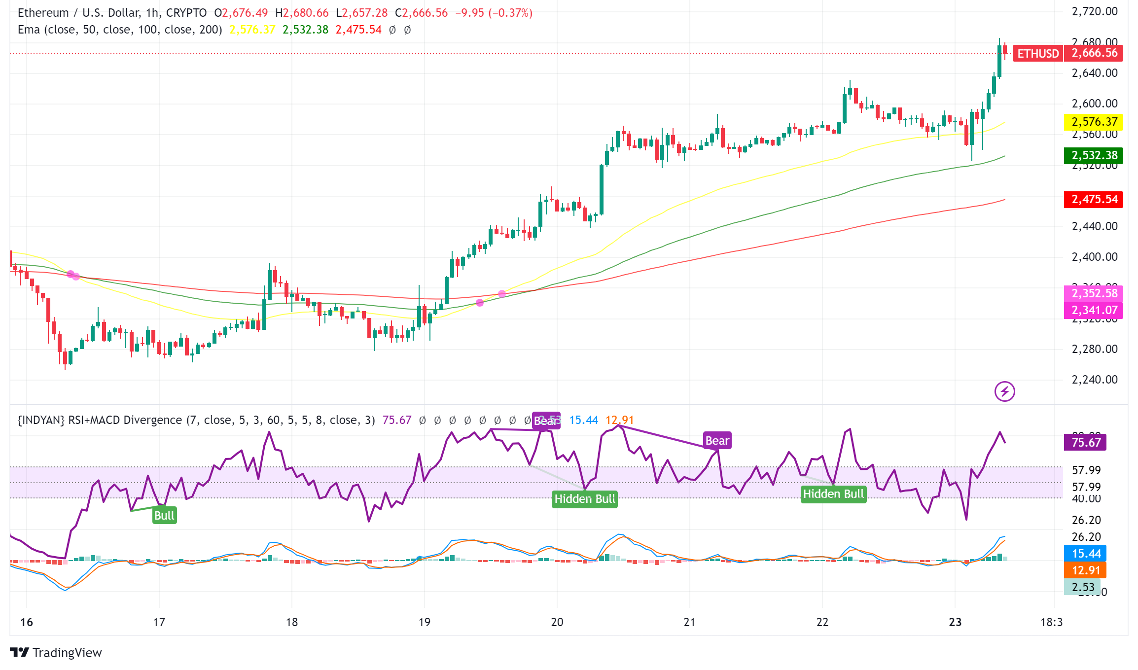 Recent $67 Million Ethereum Liquidation: Market Implications And Outlook Recent $67 Million Ethereum Liquidation: Market Implications And Outlook