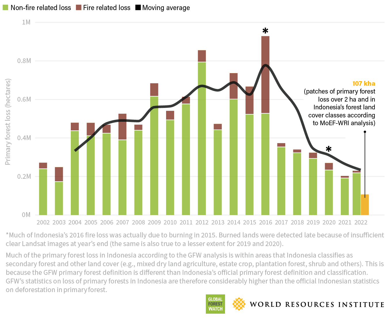 Record-Breaking Global Forest Loss: Wildfires Drive Unprecedented Destruction Record-Breaking Global Forest Loss: Wildfires Drive Unprecedented Destruction