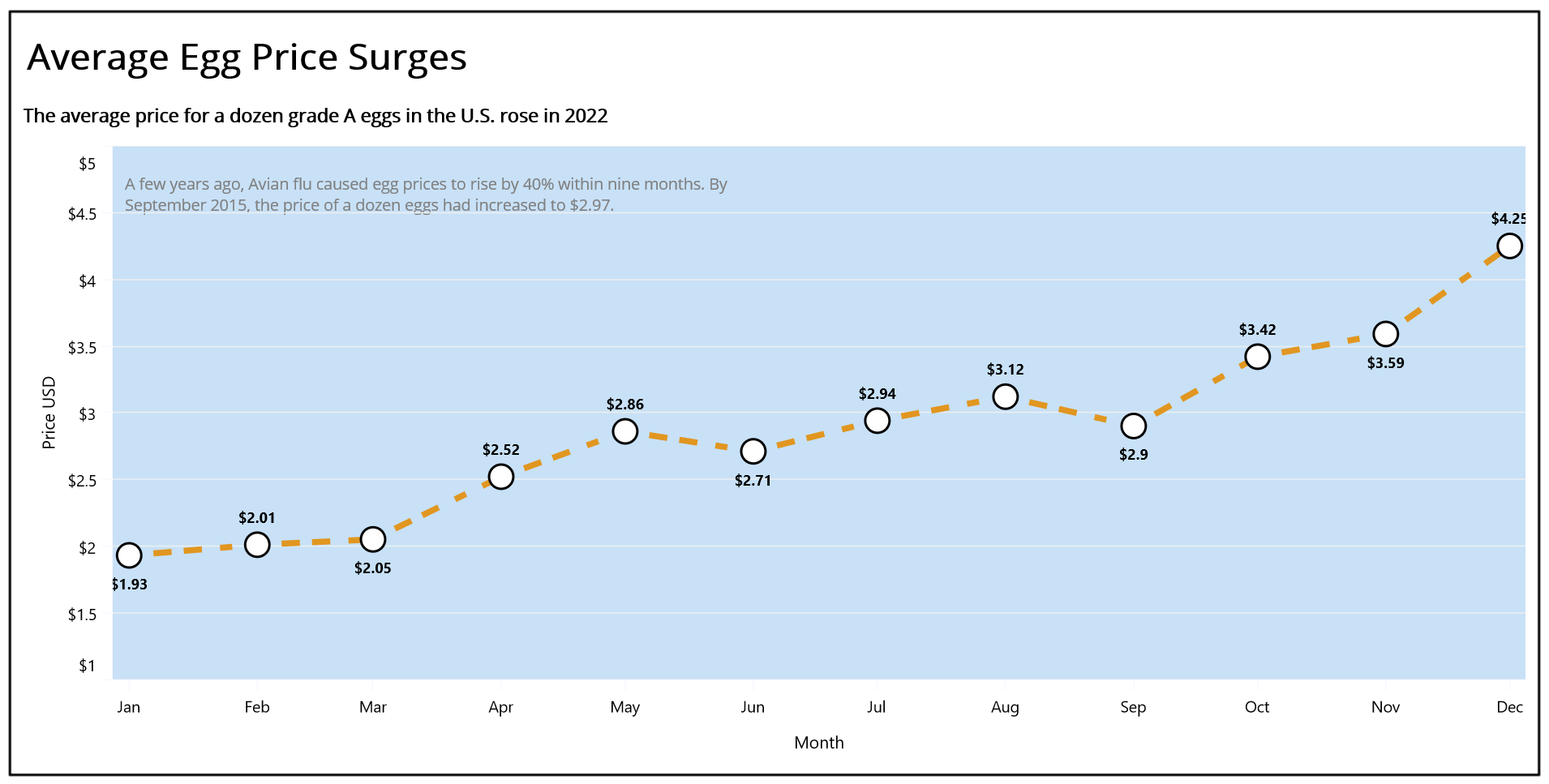 Record Egg Prices Fall: Now $5 A Dozen In The United States Record Egg Prices Fall: Now $5 A Dozen In The United States