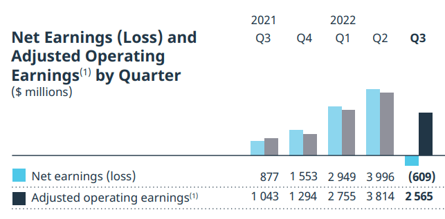 Record Production At Suncor, But Sales Growth Lags Behind Record Production At Suncor, But Sales Growth Lags Behind