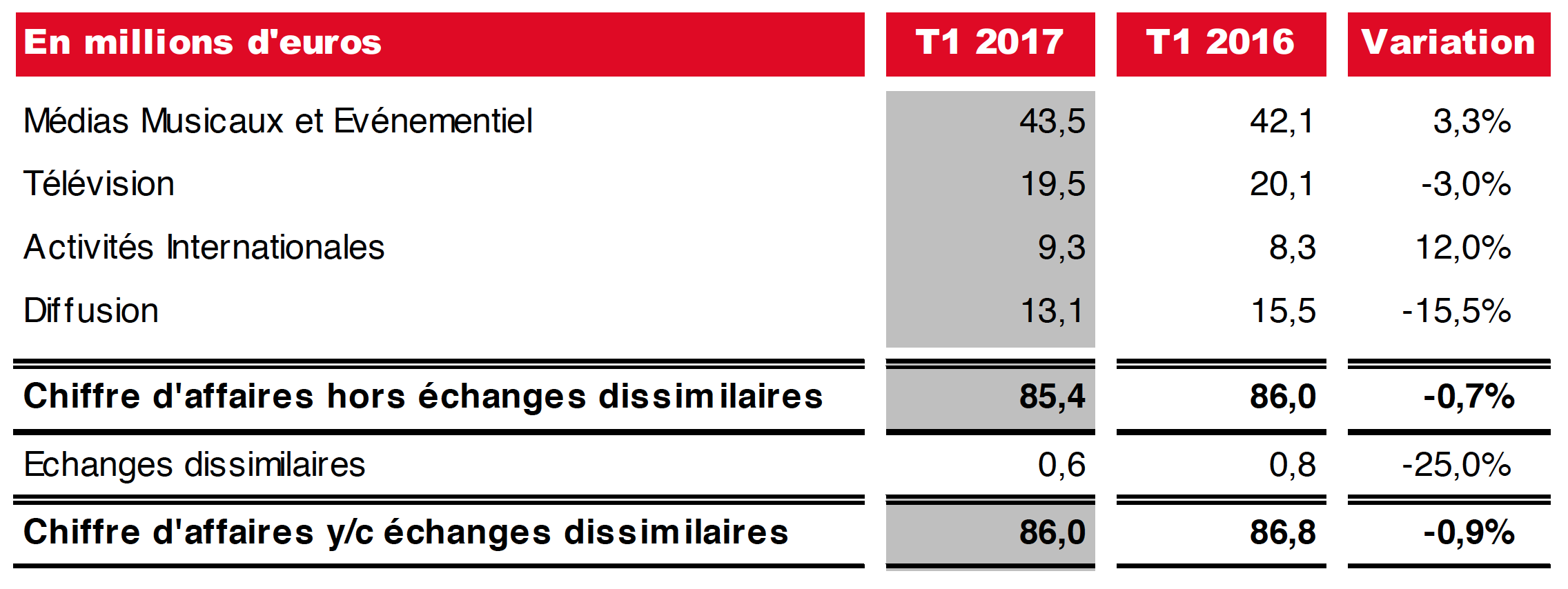 Recul Du CA De NRJ Group Au Premier Trimestre : 83,5 Millions D'euros Recul Du CA De NRJ Group Au Premier Trimestre : 83,5 Millions D'euros