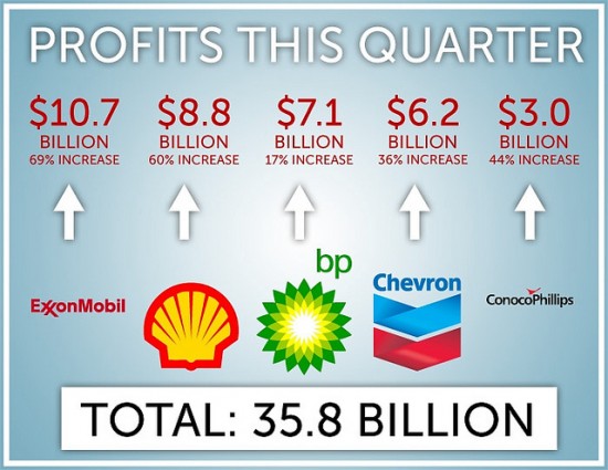 Reps Vow To Recover $1.231 Billion More From 28 Oil Firms Reps Vow To Recover $1.231 Billion More From 28 Oil Firms