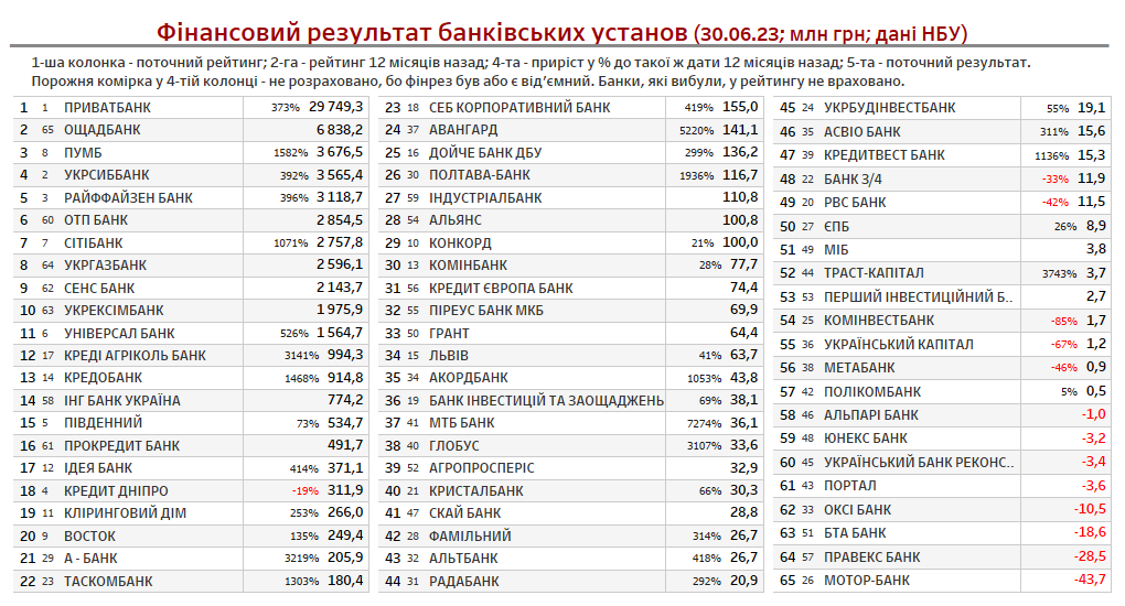 Рейтинг Фінансових Компаній України 2024: CreditKasa, Фінако, Укрфінжитло, Атлана Та CreditPlus Лідирують За Доходами Рейтинг Фінансових Компаній України 2024: CreditKasa, Фінако, Укрфінжитло, Атлана Та CreditPlus Лідирують За Доходами