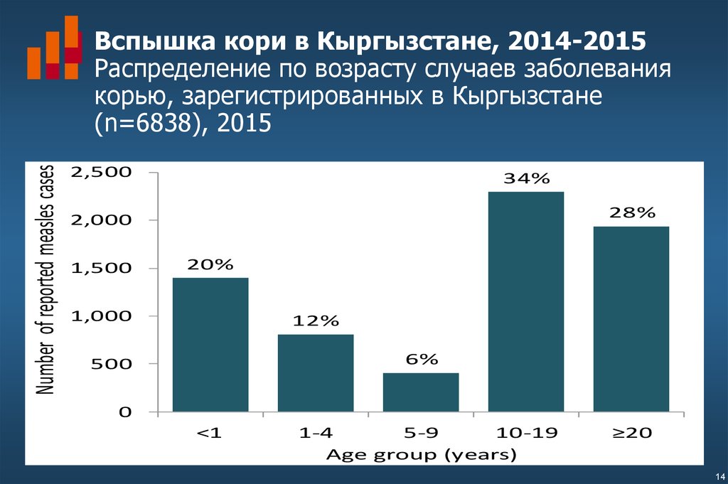 Резкий Рост Заболеваемости Корью В Монголии Резкий Рост Заболеваемости Корью В Монголии