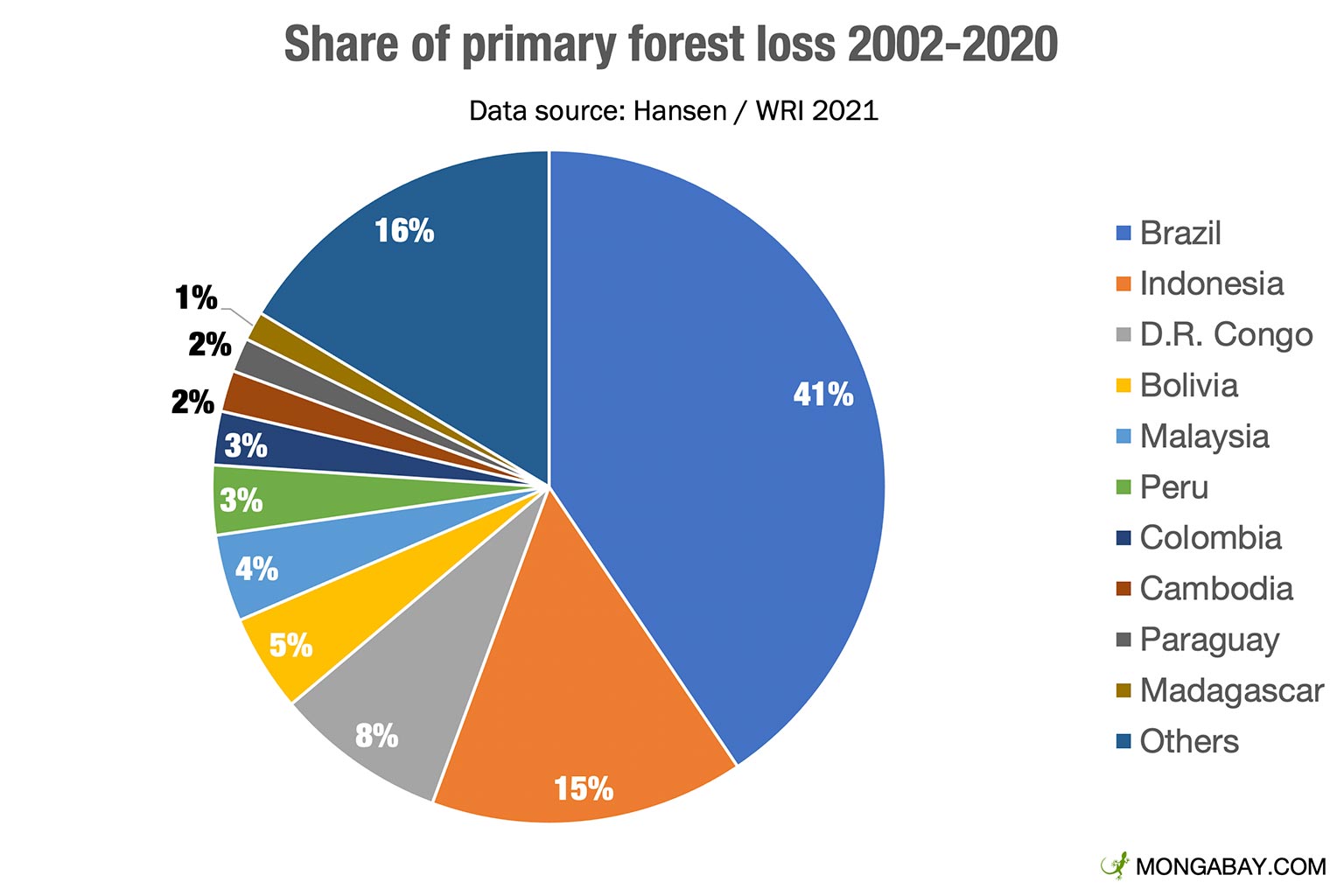 Rising Wildfires: Contributing To Record-Breaking Global Forest Loss