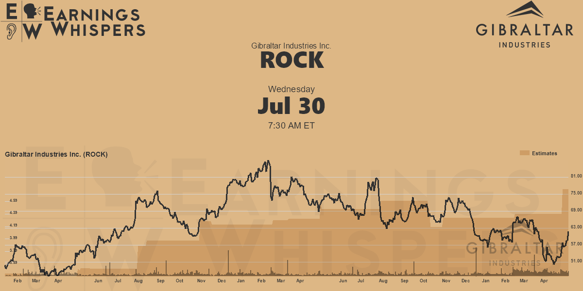 ROCK Stock Earnings Preview: Understanding Gibraltar Industries' Financial Performance ROCK Stock Earnings Preview: Understanding Gibraltar Industries' Financial Performance