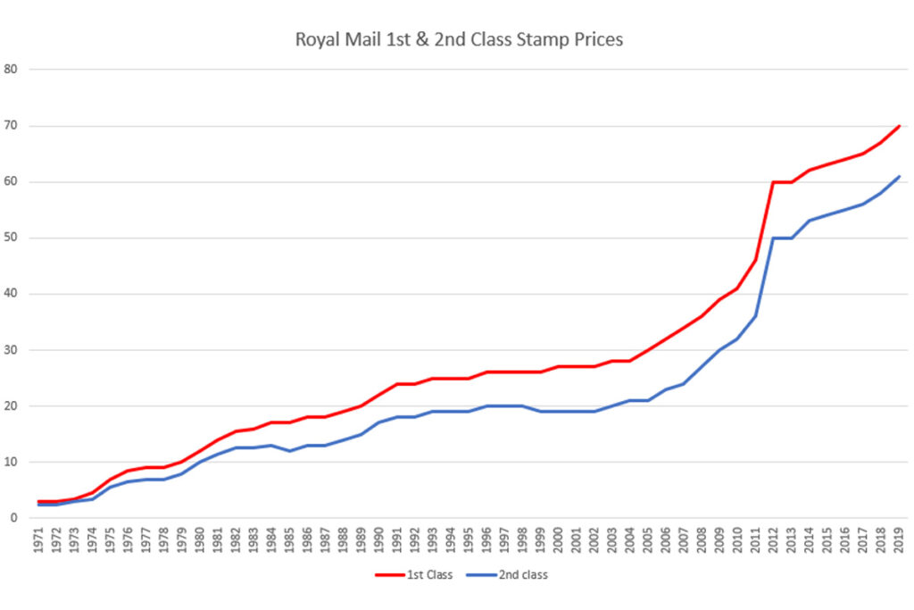 Royal Mail Price Hike: Exact Stamp Costs Rising April 7th - Full List Royal Mail Price Hike: Exact Stamp Costs Rising April 7th - Full List