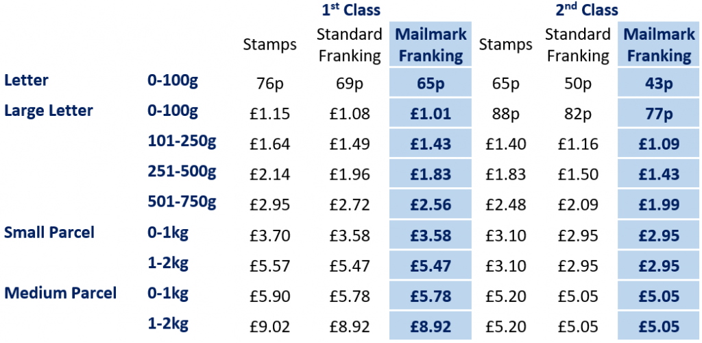 Royal Mail Stamp Prices: Full List Of Increases Starting April 7th Royal Mail Stamp Prices: Full List Of Increases Starting April 7th