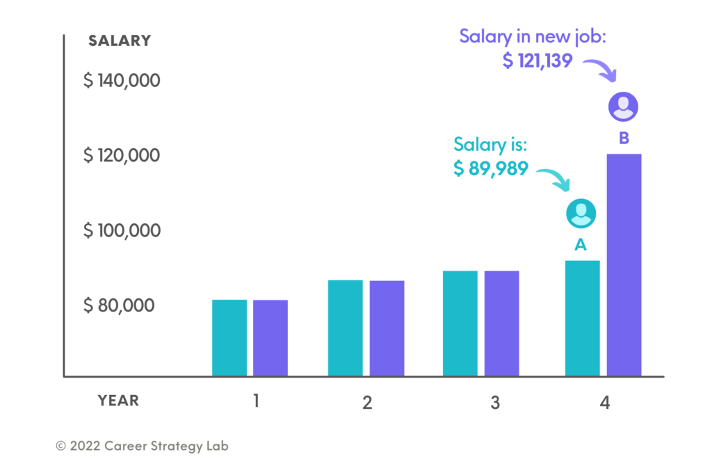 Salary Too High For Current Job Market? Finding New Opportunities Salary Too High For Current Job Market? Finding New Opportunities