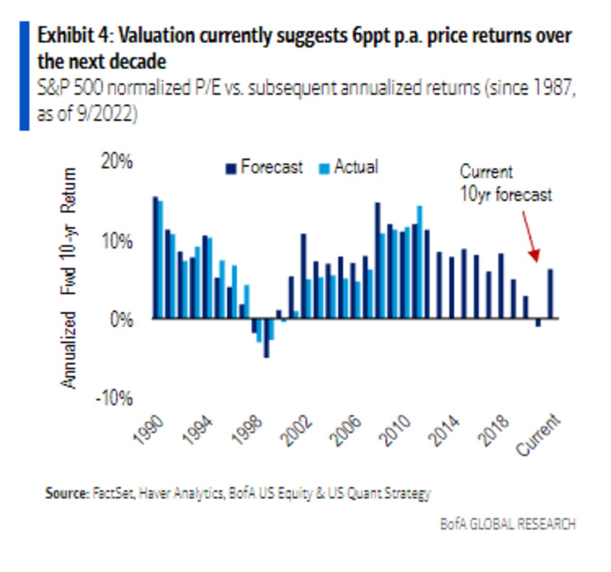 Should Investors Worry About Elevated Stock Market Valuations? BofA's Take Should Investors Worry About Elevated Stock Market Valuations? BofA's Take