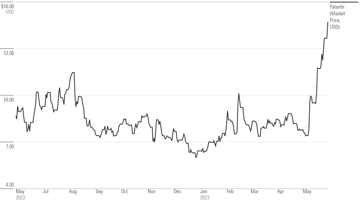 Should You Buy Palantir Stock Now? A Detailed Investor's Guide Should You Buy Palantir Stock Now? A Detailed Investor's Guide