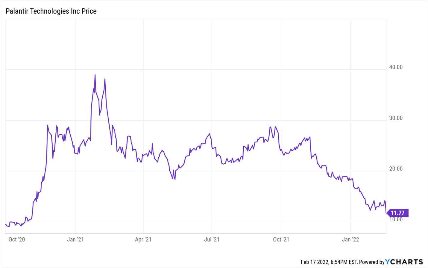 Should You Buy Palantir Stock Now? Investment Risks And Rewards Should You Buy Palantir Stock Now? Investment Risks And Rewards