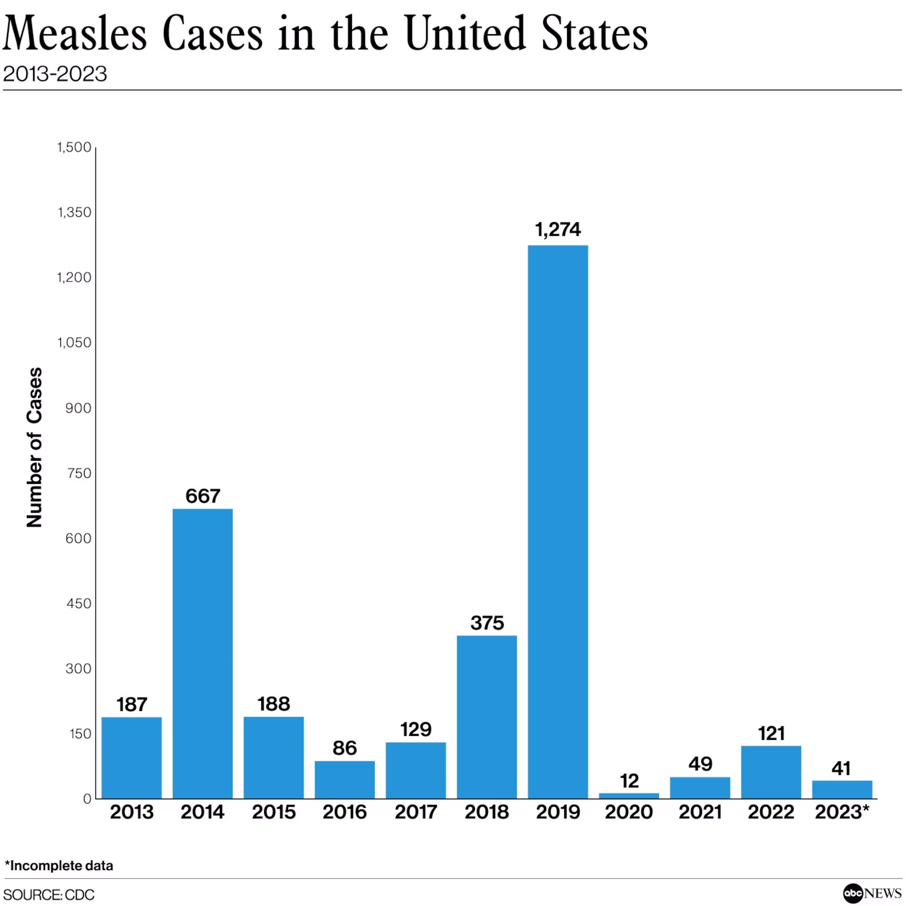 Slight Increase In US Measles Cases: Total Reaches 1,046 Slight Increase In US Measles Cases: Total Reaches 1,046
