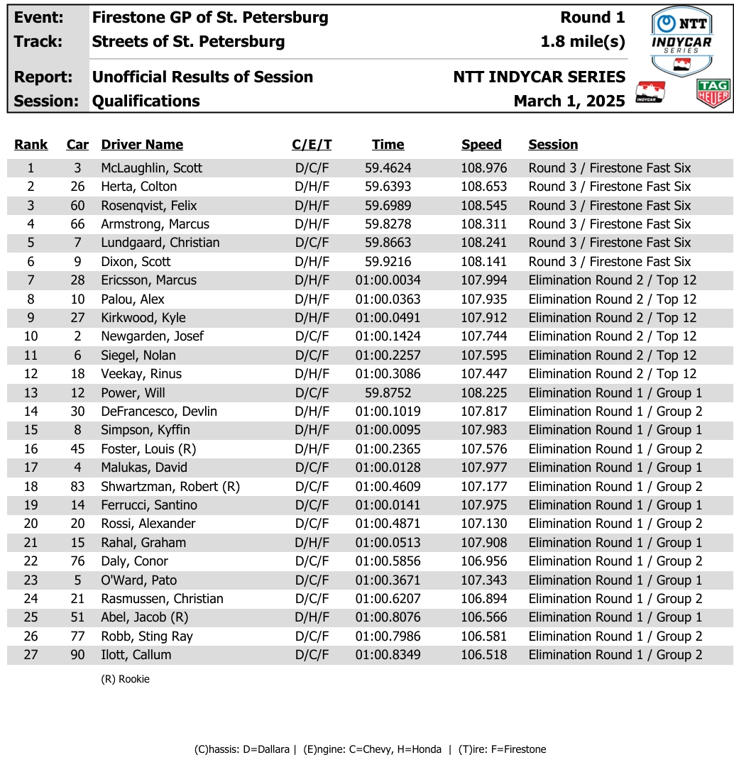 St. Petersburg GP: McLaughlin Grabs Pole Position St. Petersburg GP: McLaughlin Grabs Pole Position