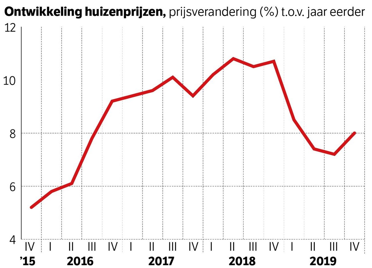 Stijgende Huizenprijzen: ABN Amro's Verwachtingen Voor 2024 Stijgende Huizenprijzen: ABN Amro's Verwachtingen Voor 2024