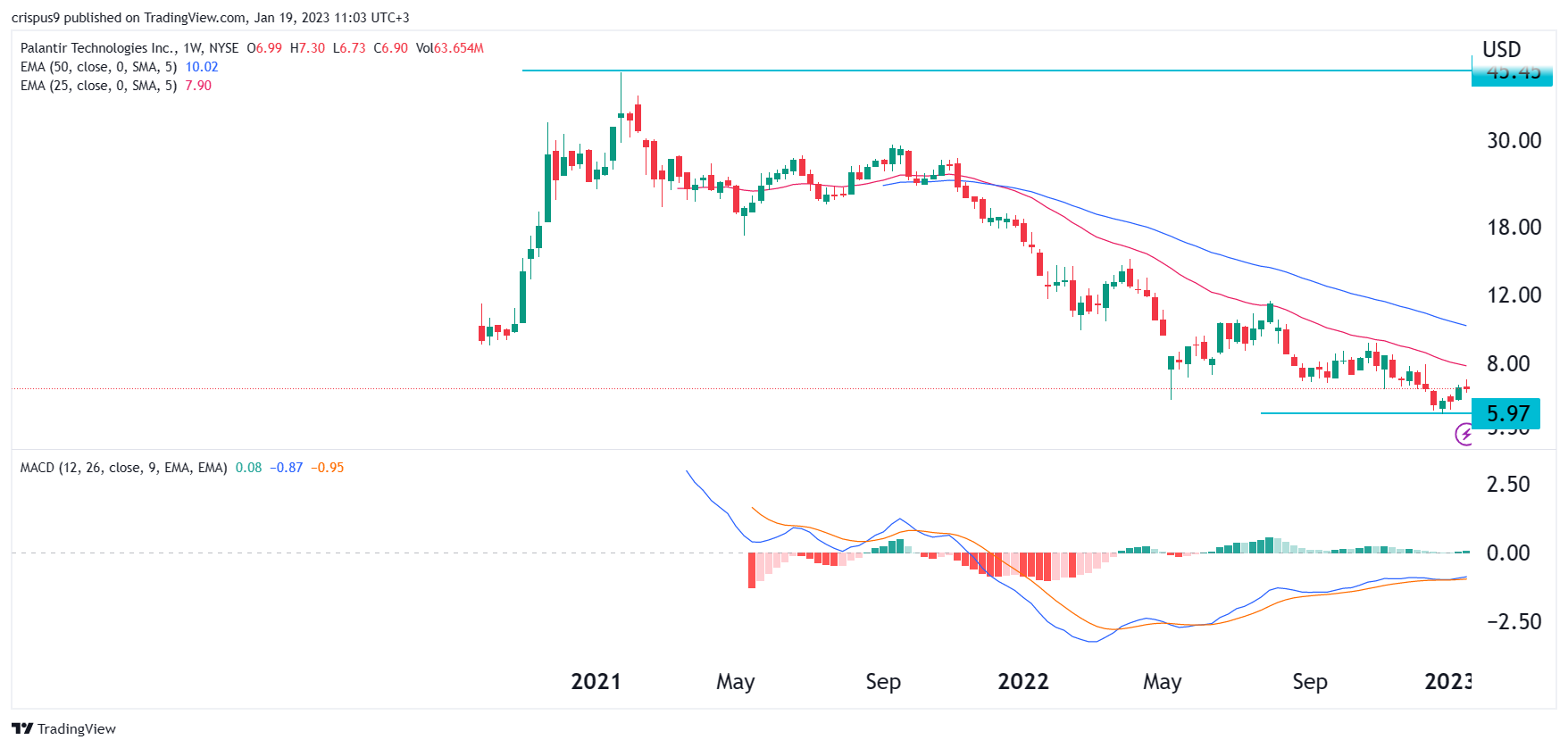 Stock Market Prediction: Two Stocks Poised To Outpace Palantir Within 3 Years Stock Market Prediction: Two Stocks Poised To Outpace Palantir Within 3 Years