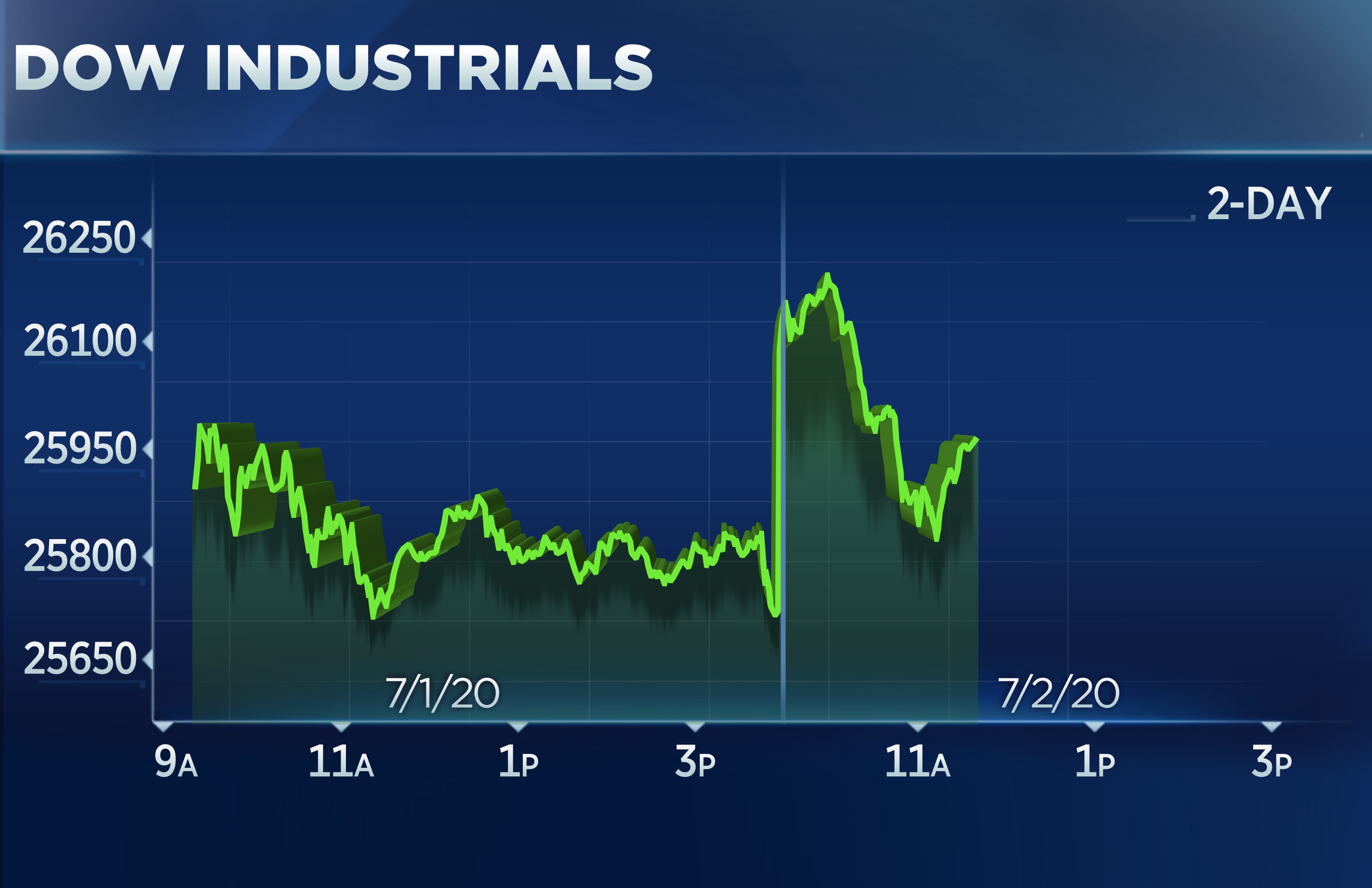 Stock Market Today: Bond Sell-Off, Dow Futures, And Bitcoin Rally Stock Market Today: Bond Sell-Off, Dow Futures, And Bitcoin Rally