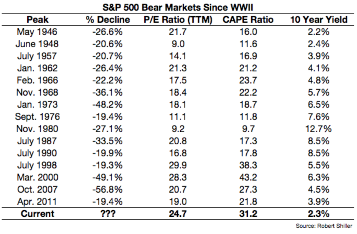 Stock Market Valuations: BofA's Reassurance For Concerned Investors