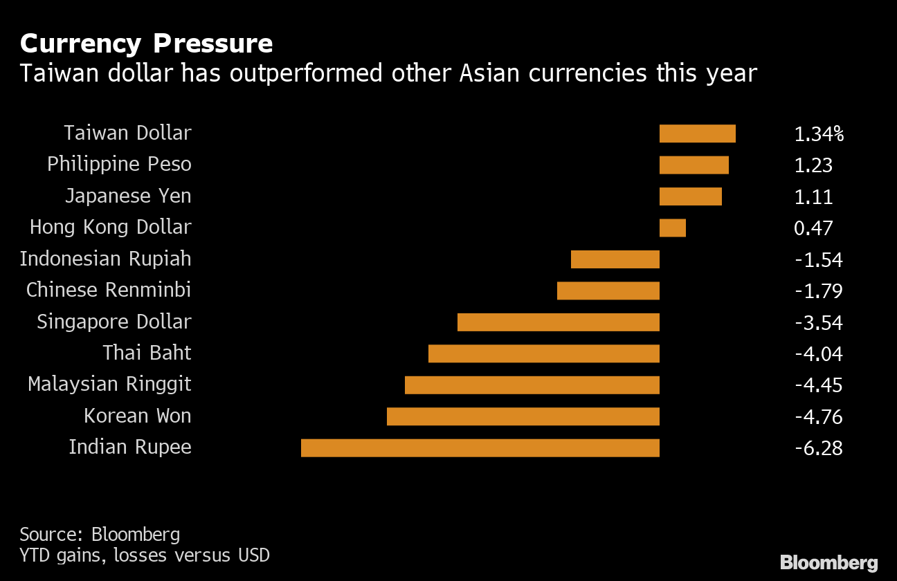 Strengthening Taiwan Dollar Demands Economic Adjustment Strengthening Taiwan Dollar Demands Economic Adjustment