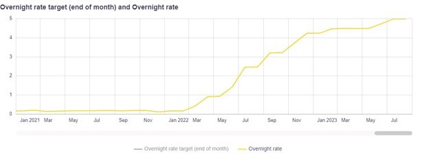 Strong Retail Sales Data Delays Potential Bank Of Canada Rate Reduction Strong Retail Sales Data Delays Potential Bank Of Canada Rate Reduction