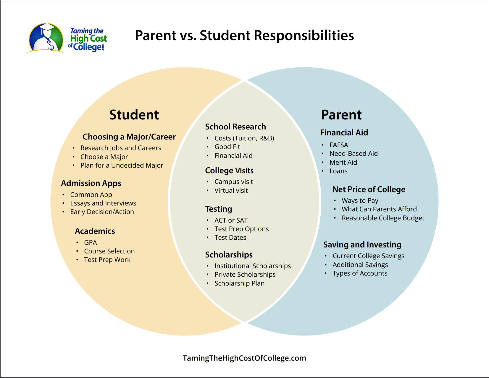 Student Loan Reliance: A Shift In Parental College Funding Concerns