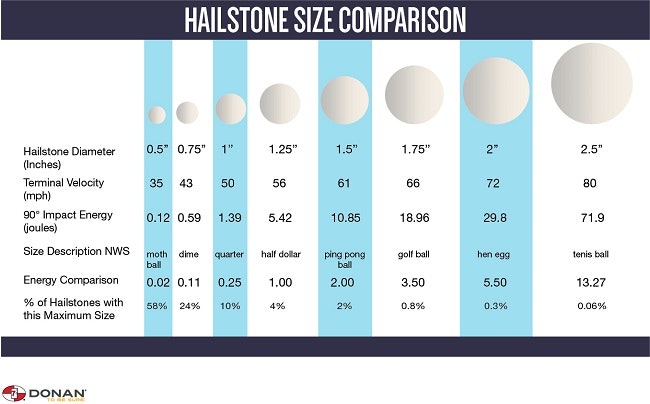 Summer Storm Damage: Hail Impacts On Pools And Outdoor Spaces Summer Storm Damage: Hail Impacts On Pools And Outdoor Spaces