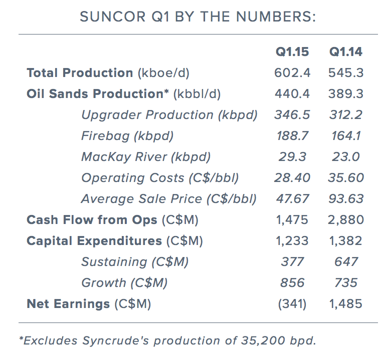 Suncor Hits Record Production, Inventory Levels Rise, Sales Dip Suncor Hits Record Production, Inventory Levels Rise, Sales Dip