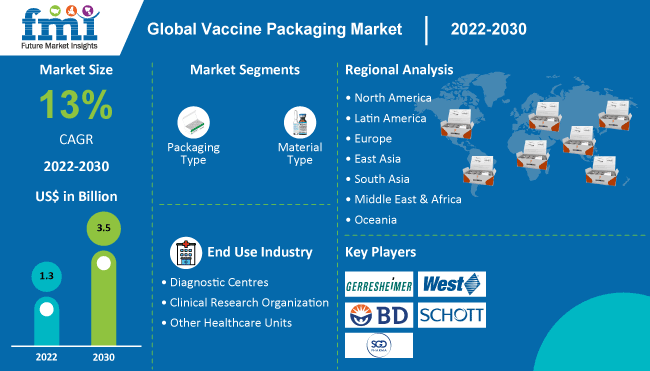 Sustainable Practices In The Vaccine Packaging Market Sustainable Practices In The Vaccine Packaging Market